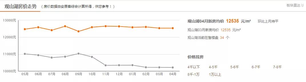 江华国际旅游中心，贵阳1月份最新的房价数据