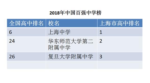 上海最好的高中，上海最好的高中排名前十