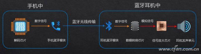 蓝牙协议5.0和4.2哪个比较好，古老无线再升级