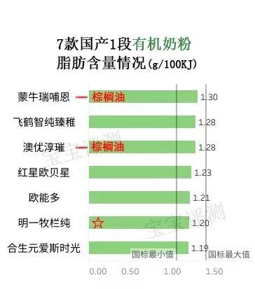 国产有机奶粉排行榜10强，金领冠、君乐宝、飞鹤等入围TOP10