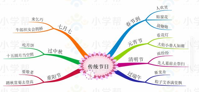 小学二年级思维导图，人教版小学二年级语文思维导图（二年级数学人教版上册期末复习单元知识汇总思维导图）