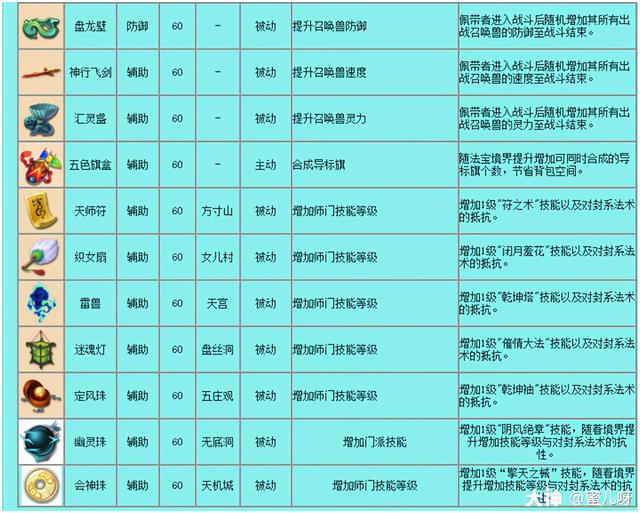 梦幻西游三级法宝详细介绍，4月12号梦幻西游大改“狮驼岭”与“神木林”迎来史诗级加强