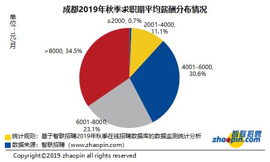 成都今秋平均月薪8206元，成都今年平均工资是多少