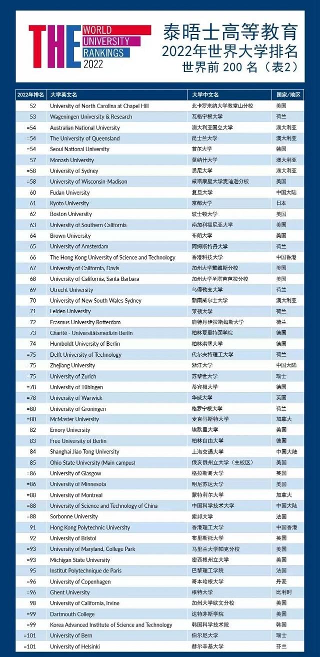 2022年the世界大学最新排名，2022THE世界大学排名发布