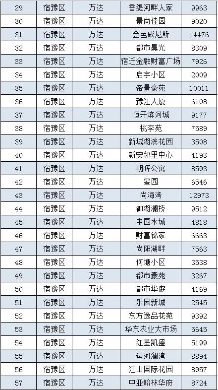 宿迁宿城区二手房，宿迁60万左右二手房出售（宿迁城区8月二手房房价曝光）