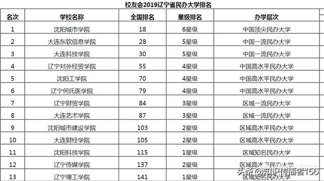 辽宁省的大学排名情况，辽宁各大学排名