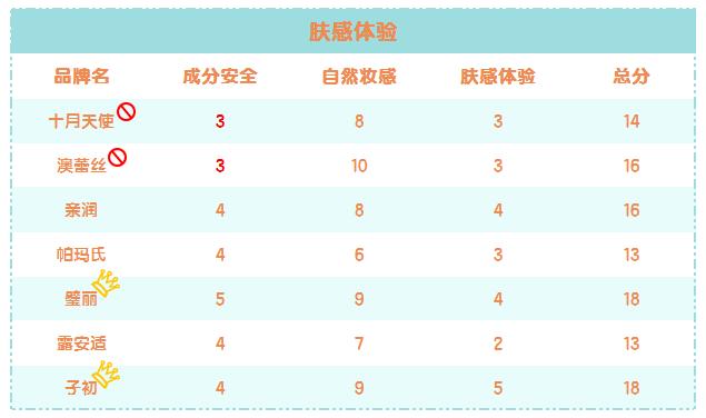 孕妇bb霜排行榜10强，孕妇bb霜哪种牌子好（答案是..当然可以啦）