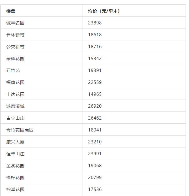 珠海哪个学区房最香，最高超5万