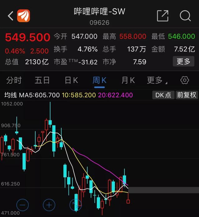 b站融资后怎么样了，9个月亏损47亿B站不务正业
