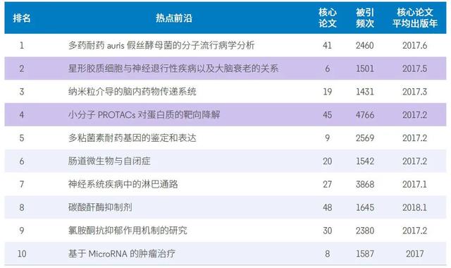 11大领域148个热点和新兴前沿发布，未来十年前沿研究方向