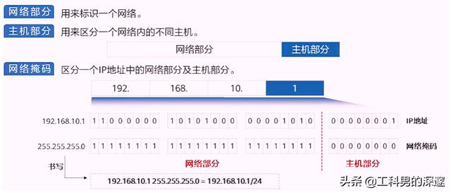 ip地址的分类及每类地址的特点，IP地址分类