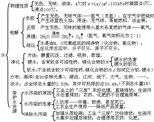 初中化学必背方程式汇总整理，初中化学知识框架图