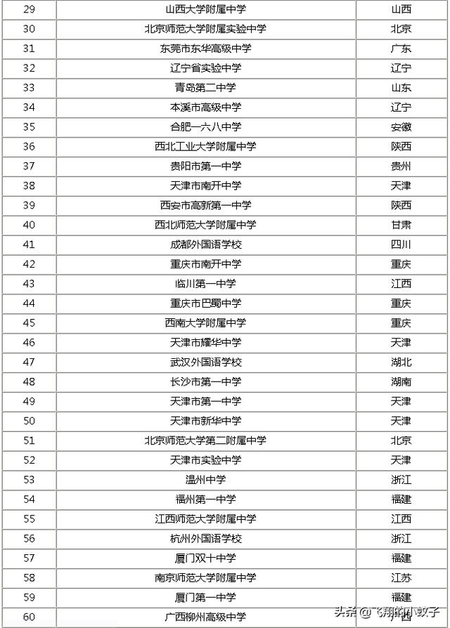 全国重点高中排名最新排名50名，一起来看看你的母校是否上榜了呢