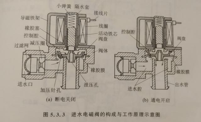 全自动洗衣机零件实物图，波轮式全自动洗衣机主要零部件