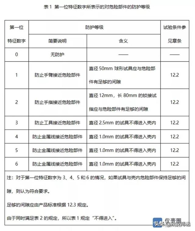 防护等级ip65与ip66区别，四季沐歌航空选材，值得信赖