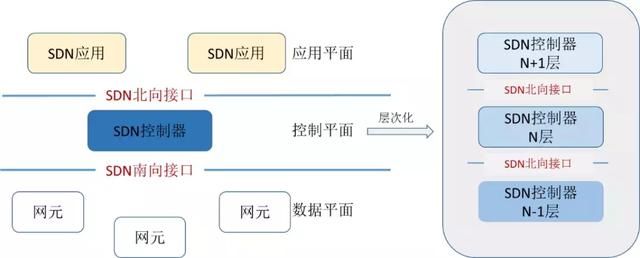 sdn网络与传统网络区别，<软件定义网络>初体验----Mininet