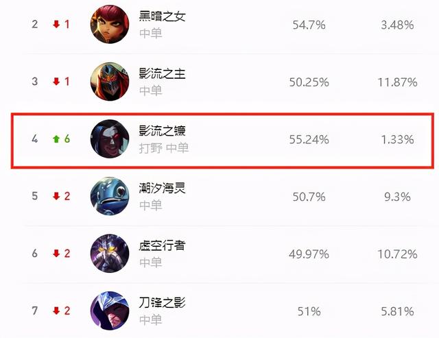 lol中单凯隐怎么玩，10.19中单凯隐已风靡国服