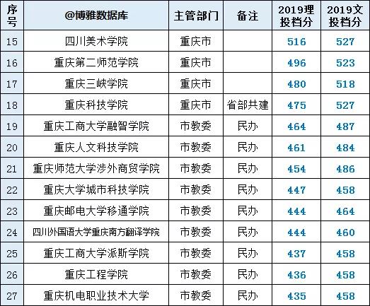 重庆高校名单查询，重庆高校名单大全