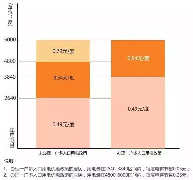 天津居民阶梯电价与什么有关系呢，2022天津生活价格表出炉