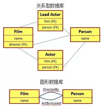 关系型数据库，常见的四种关系型数据库