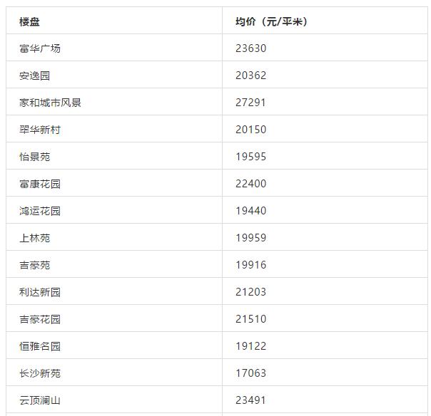 珠海哪个学区房最香，最高超5万