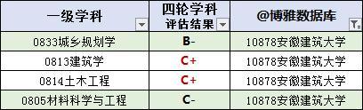 安徽高校排名最新，安徽省2022年普通高校招生提前批次本科院校投档分数及名次