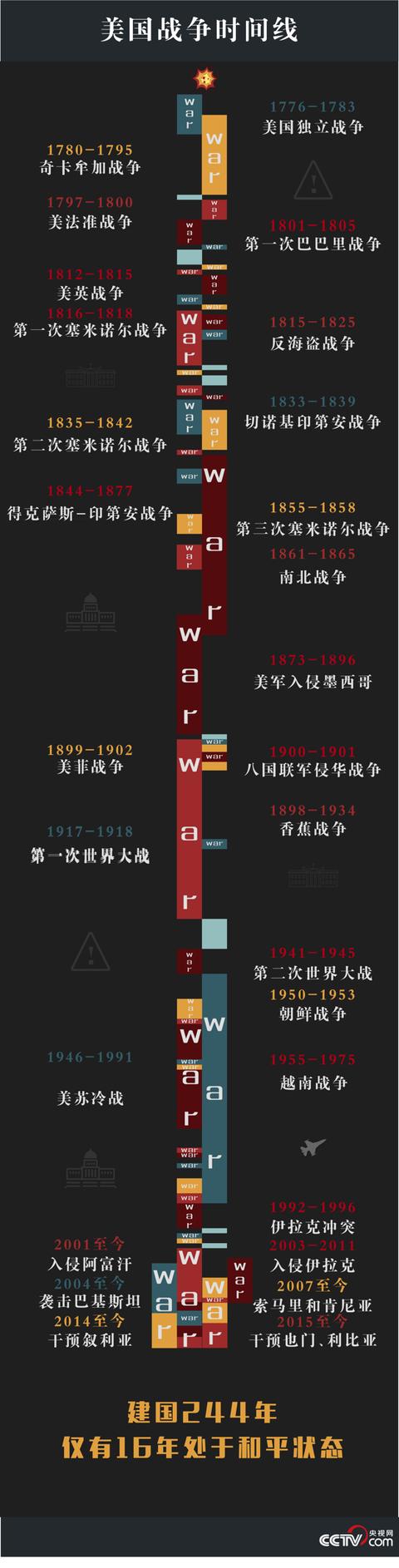 美国一共打过几次仗，美国自建国到二十世纪末发动的历次战争以及阵亡人数