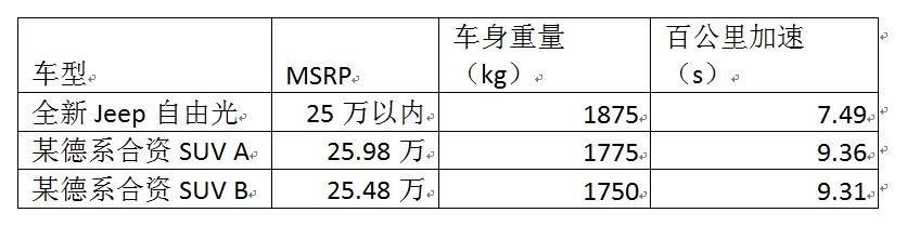 jeep自由光，jeep自由光高性能评测（20多万就能买到9AT车型）