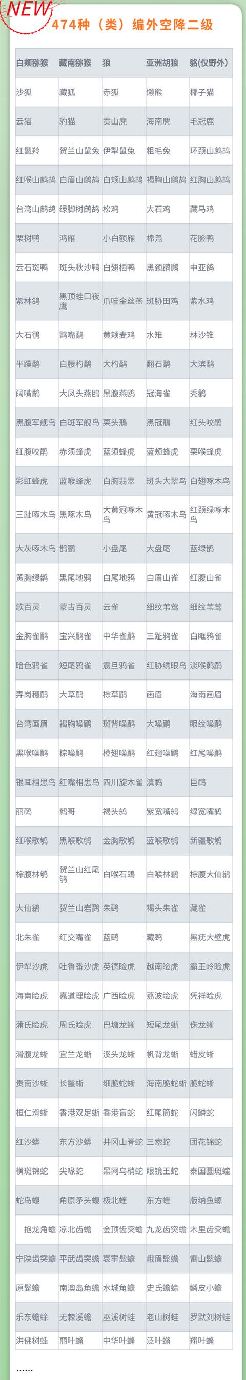 国家重点保护野生动物名录分几级，国家重点保护野生动物名录公布