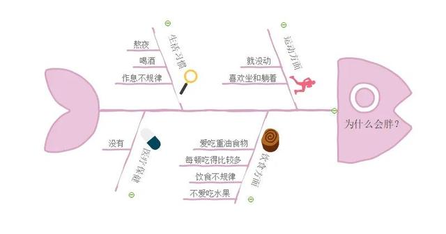 肥胖鱼骨图(肥胖鱼骨图模板)