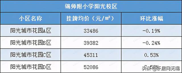 无锡未来5年学区房，常州天价学区房超9万