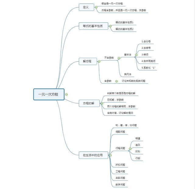 不等式思维导图，数学中考总复习方程与不等式