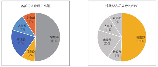 excel数据图表配色，让你的图表远离