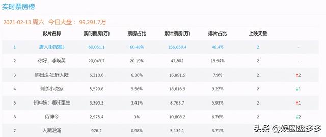 人潮汹涌票房最新统计，刘德华《人潮汹涌》收2796万