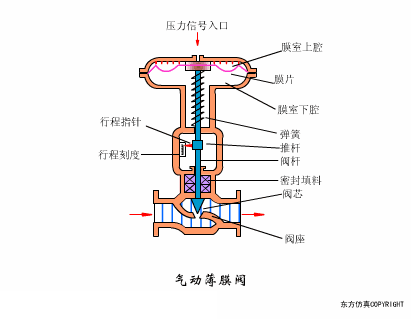 电磁阀工作原理动画，电动阀门工作原理动图大全