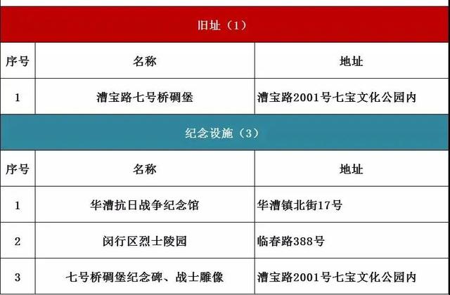 上海打卡红色地标，盘点上海16个区必打卡的376处红色地标