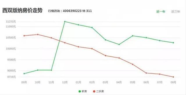 云南西双版纳房价，西双版纳11月份真实房价（西双版纳房价向左下跌）