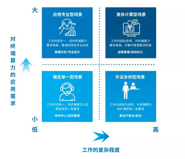 云桌面终端用什么接入，云桌面你懂了吗