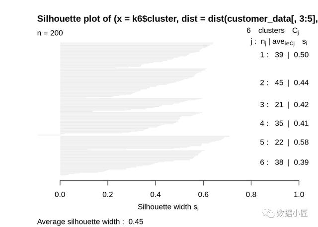 （手把手教你使用机器学习进行客户细分），（手把手教你使用机器学习进行客户细分
