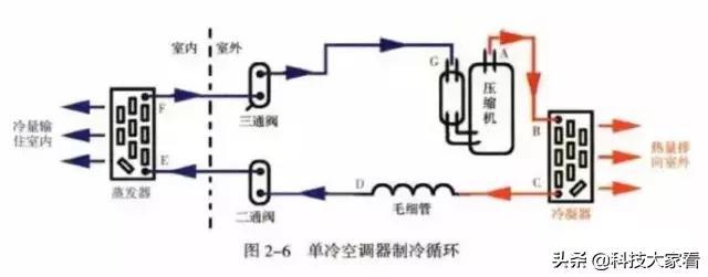 冷凝器的作用及原理图，冷凝器工作原理动态图（冷凝器的种类和工作原理）