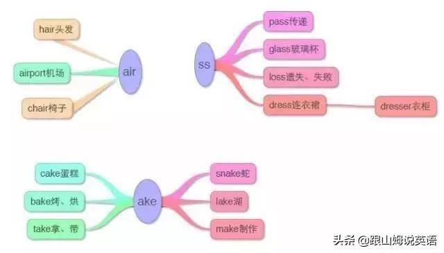 英语单词思维导图，英语词汇思维导图教程（史上最全思维导图）