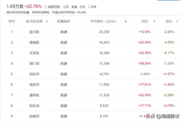 南通崇川区房价，去年12月南通各区县房价情况一览（南通房价两年跌了2000多元）