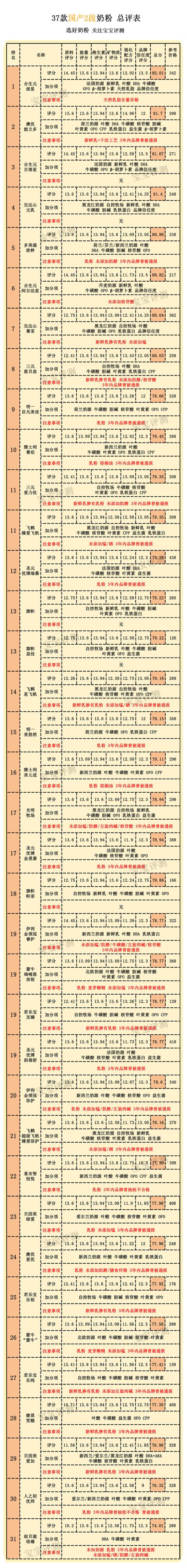 国产二段奶粉什么牌子的好吸收，37款国产2段奶粉最新横评