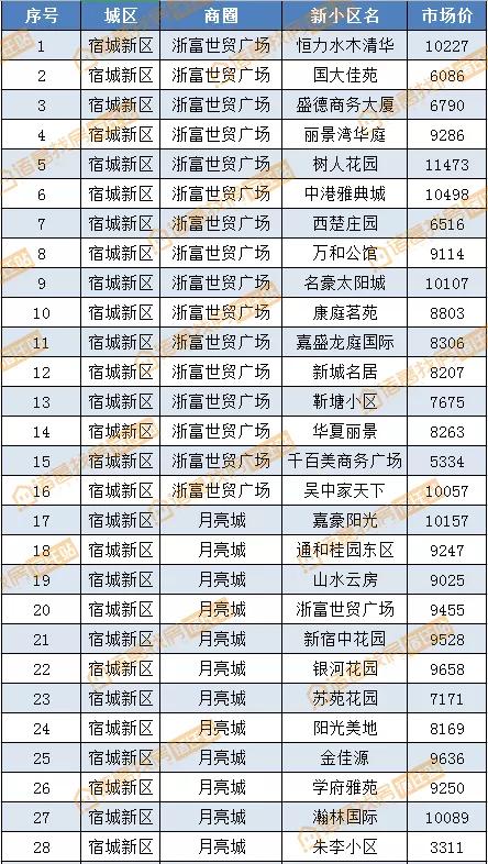 宿迁宿城区二手房，宿迁60万左右二手房出售（宿迁城区8月二手房房价曝光）