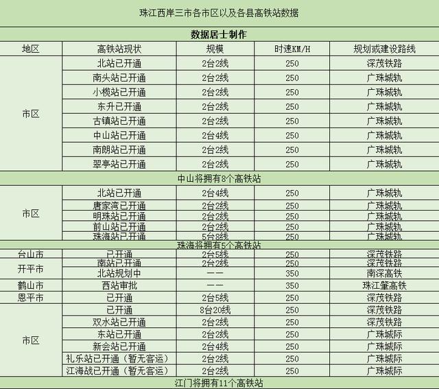 江门最大高铁站，珠江西岸高铁站数量大比拼