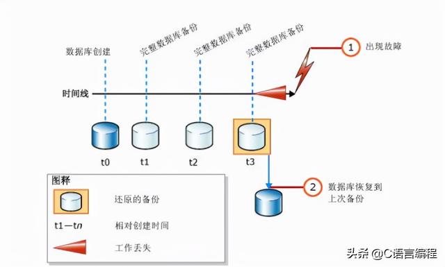 数据库编程学习，数据库a库和c库是什么（从“零”开始学数据库）
