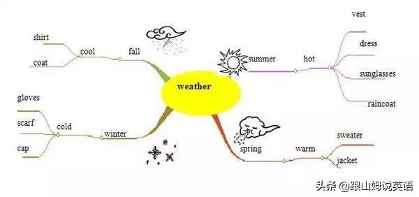 英语单词思维导图，英语词汇思维导图教程（史上最全思维导图）