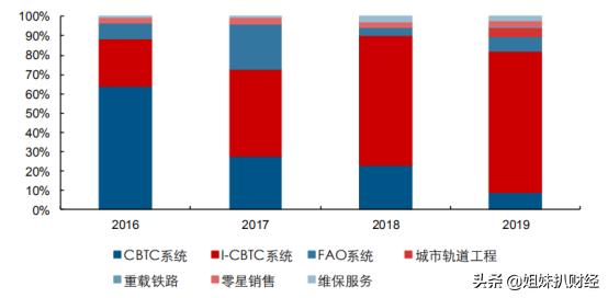 交控科技的发展，交控科技2022年扣非净利同比下降29%