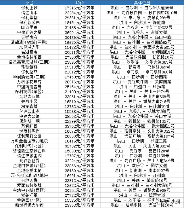 武汉白沙洲房价，未来5年白沙洲房价（武汉二手房7月真实数据出炉）