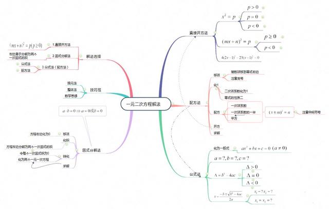 不等式思维导图，数学中考总复习方程与不等式